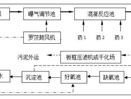 Technological process 